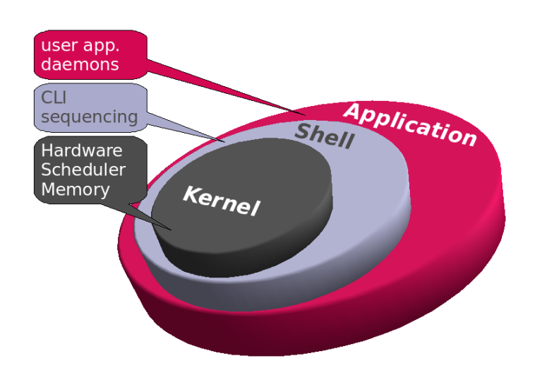 Shell Script