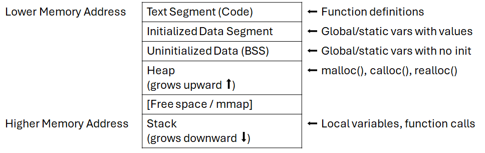 Memory Layout