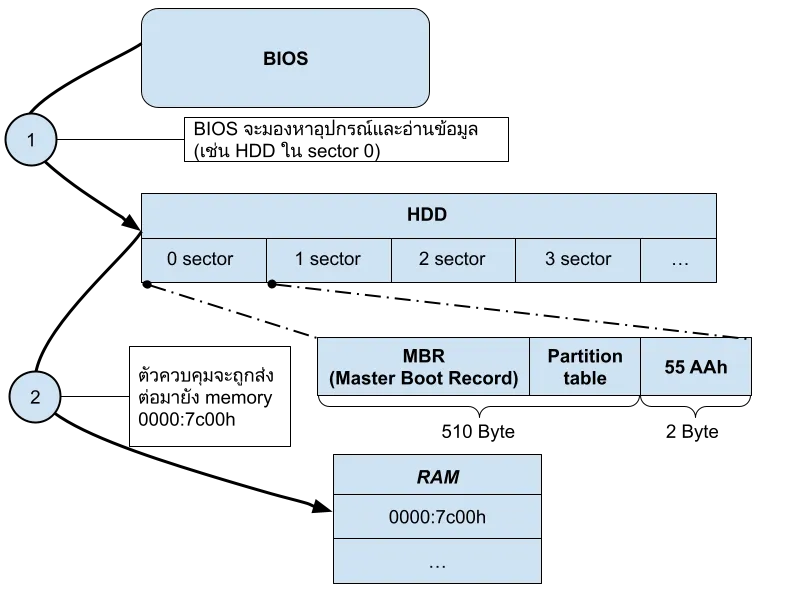How Bootloader works