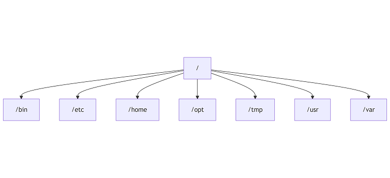 Linux Directory Structure